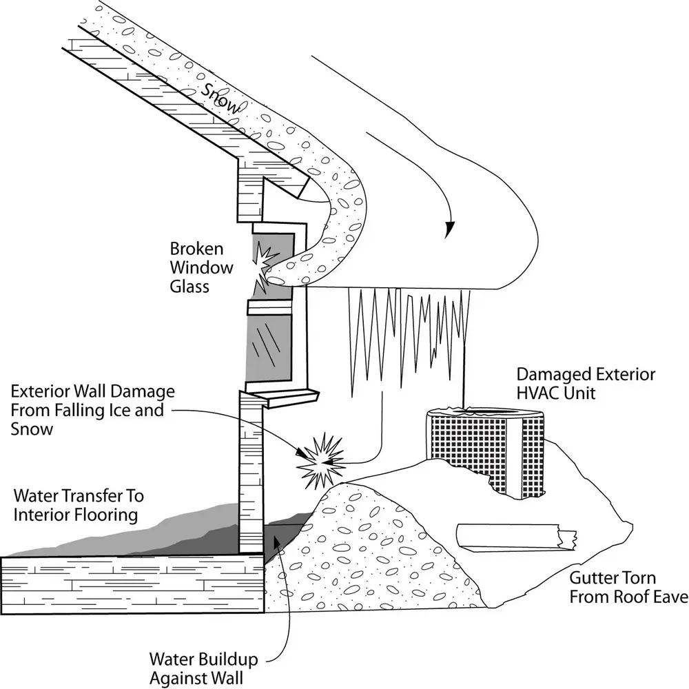 Diagram showing possible building damage from sliding roof snow and ice, including broken windows, exterior wall damage, gutter damage and HVAC damage